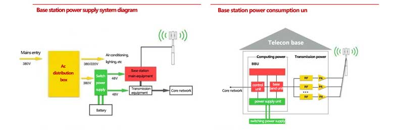 5G Telecom Station Backup System