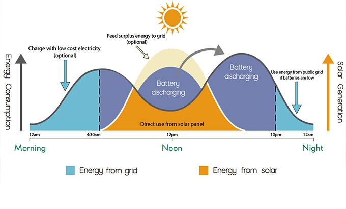 Peak and Valley Electricity Consumption Applications