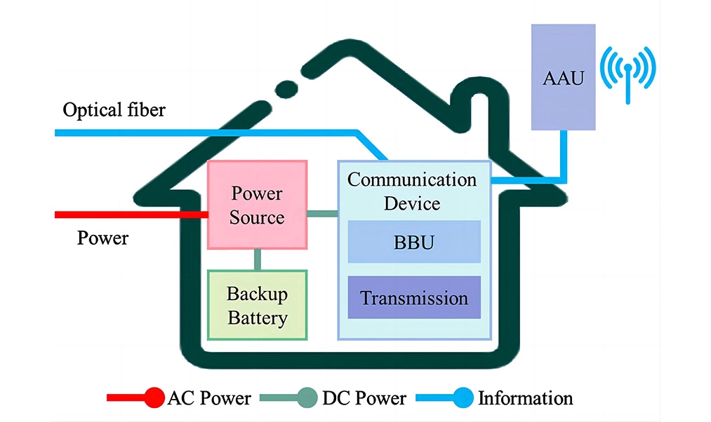 The Role of Communication Base Station Backup Battery