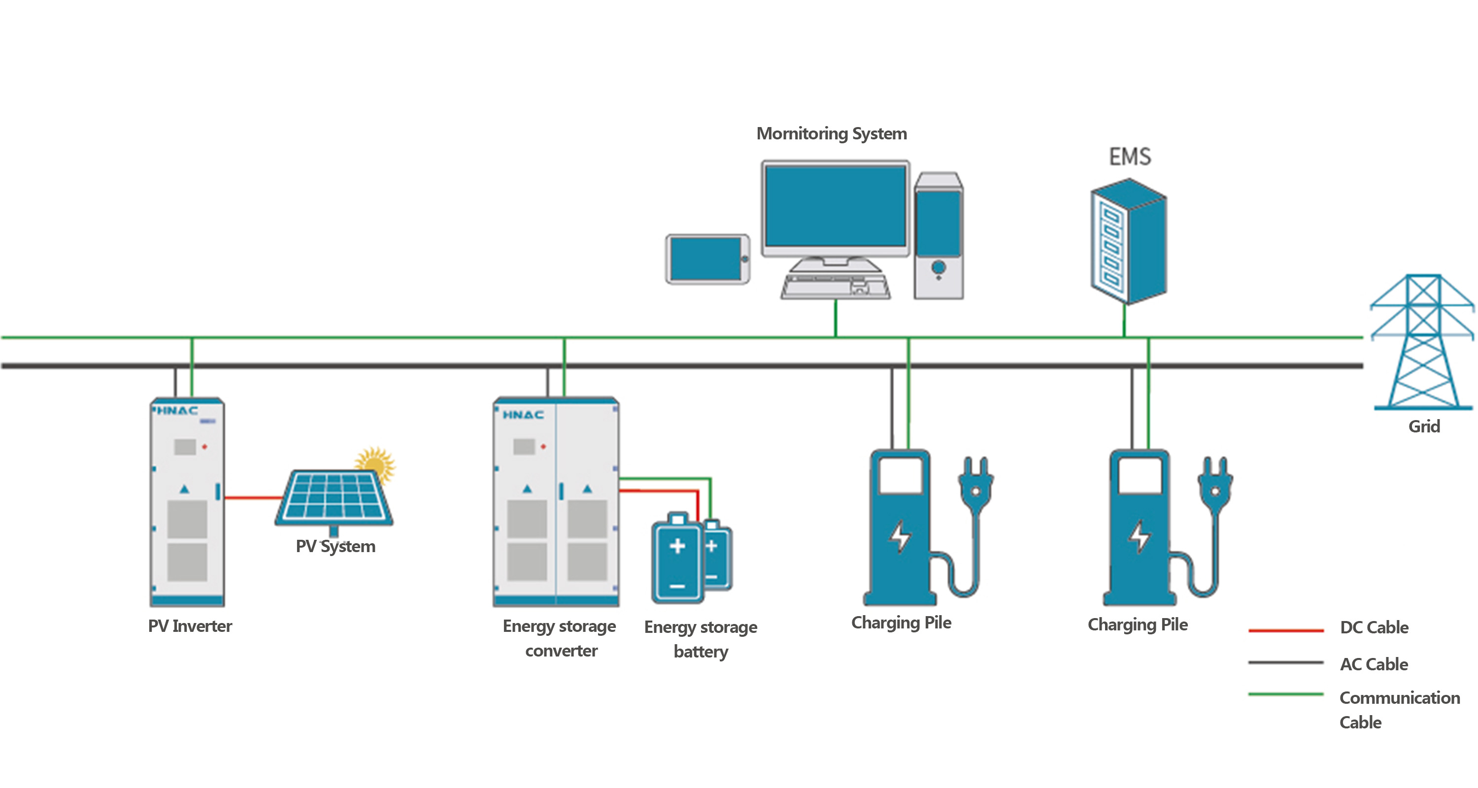 AC Bus Solution of PV BESS EV Charging Station