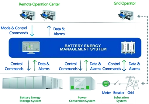 Controlling PCS and battery stacks to work together