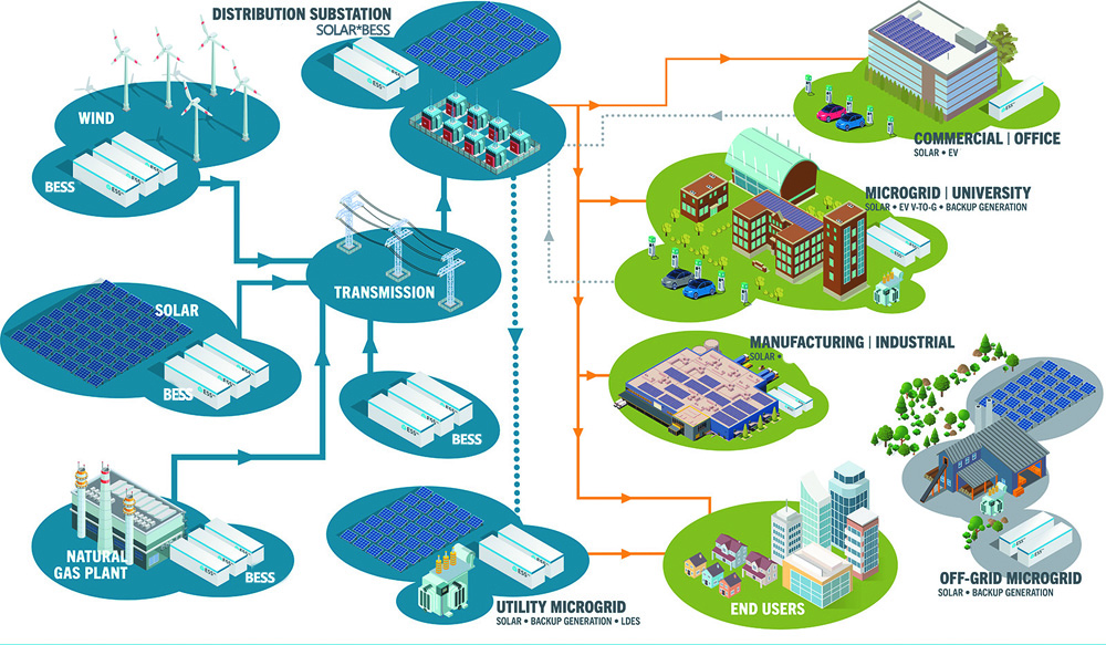 Utility Scale Energy Storage System Application