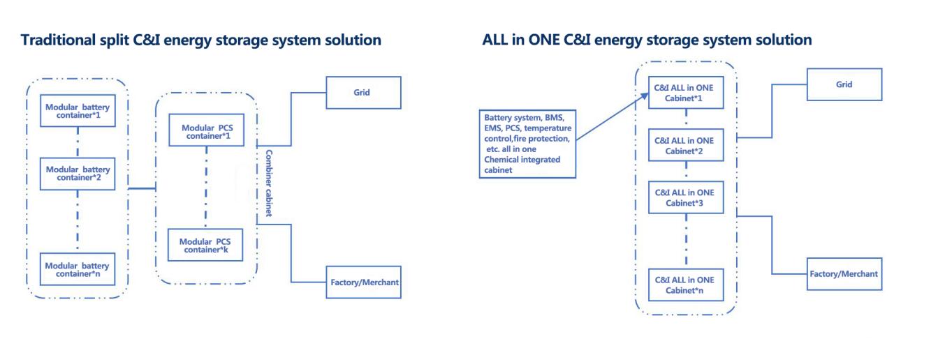 Solar Power System for Industrial Use